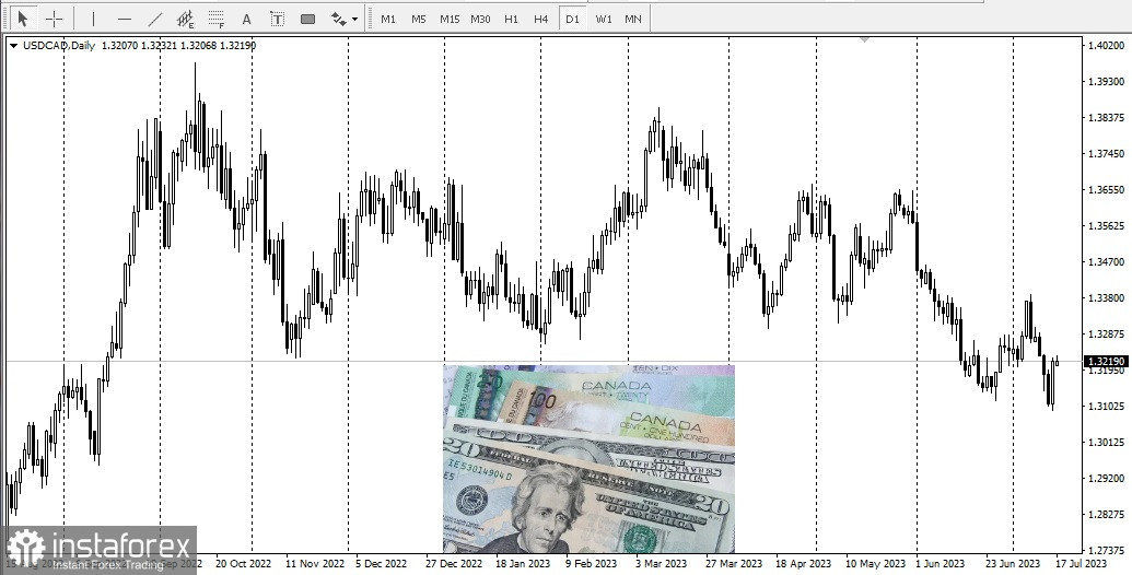 USD/CAD. La ce să ne așteptăm?