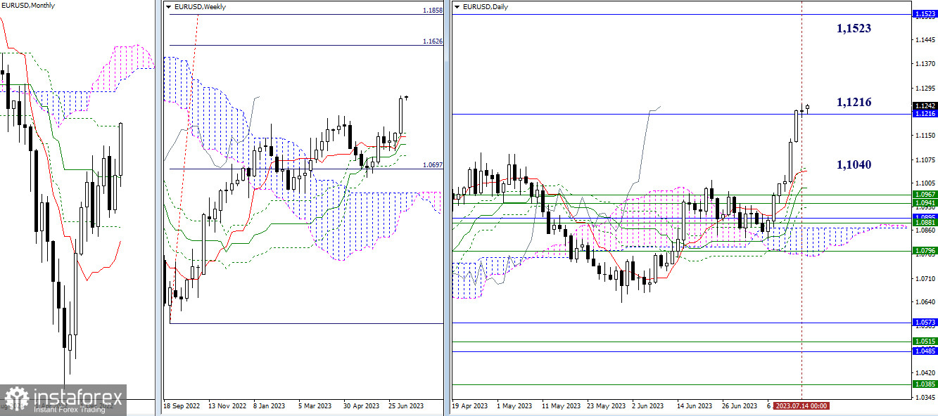 EUR/USD и GBP/USD 17 июля – технический анализ ситуации