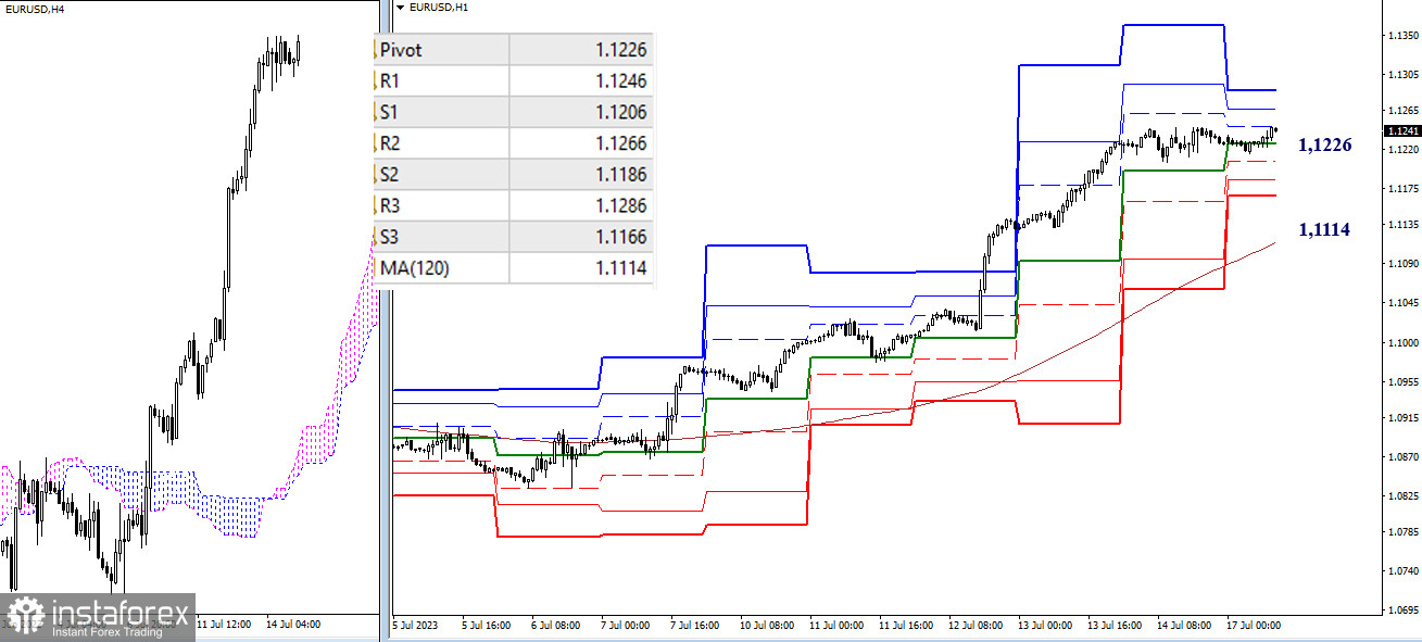 EUR/USD и GBP/USD 17 июля – технический анализ ситуации