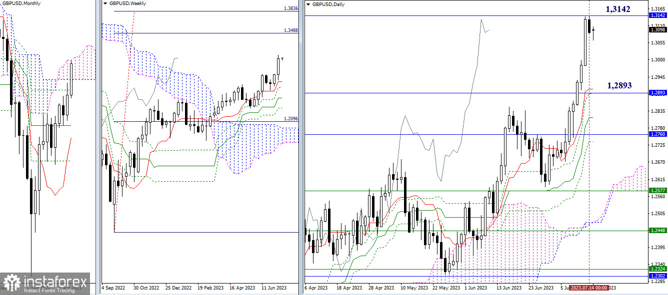 EUR/USD и GBP/USD 17 июля – технический анализ ситуации