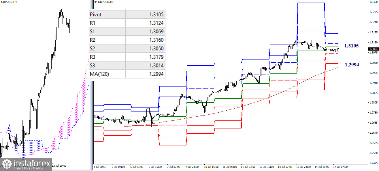 EUR/USD и GBP/USD 17 июля – технический анализ ситуации