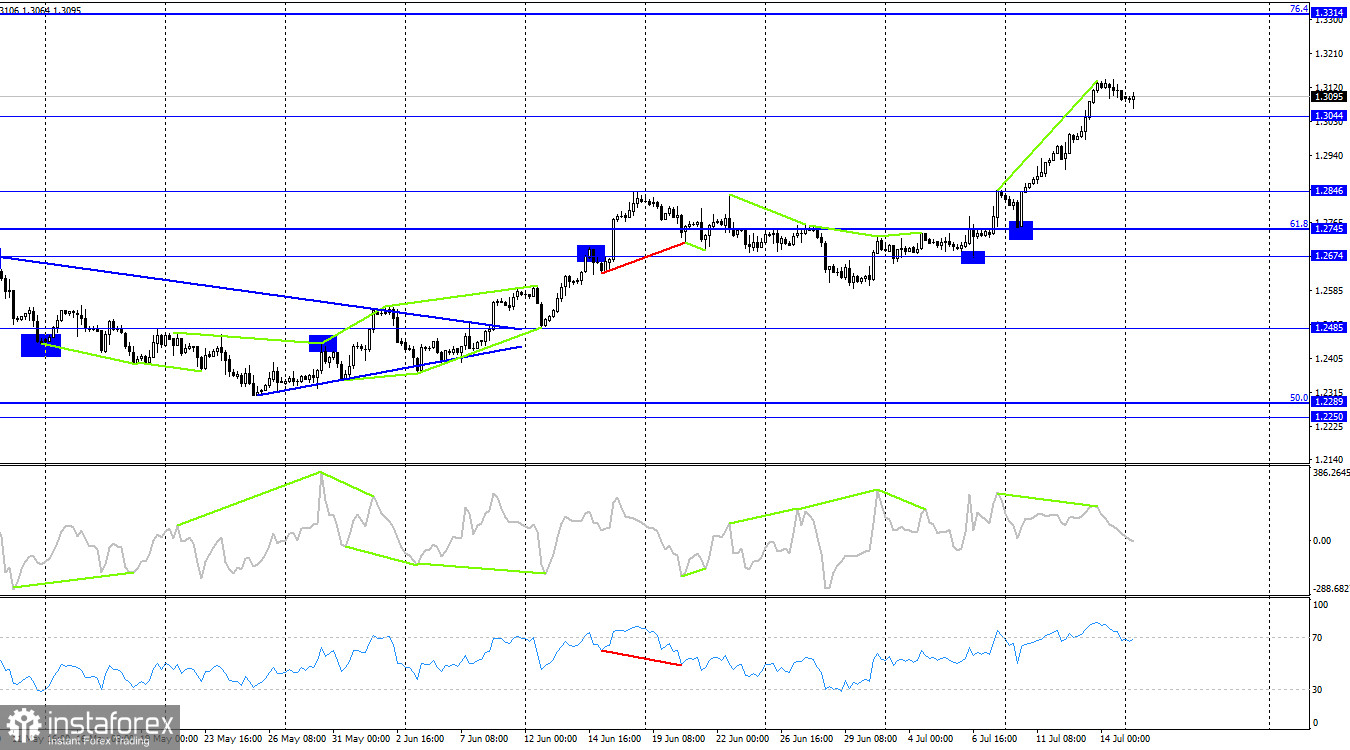 GBP/USD. 17 июля. Быки продолжают использовать ситуацию по максимуму 