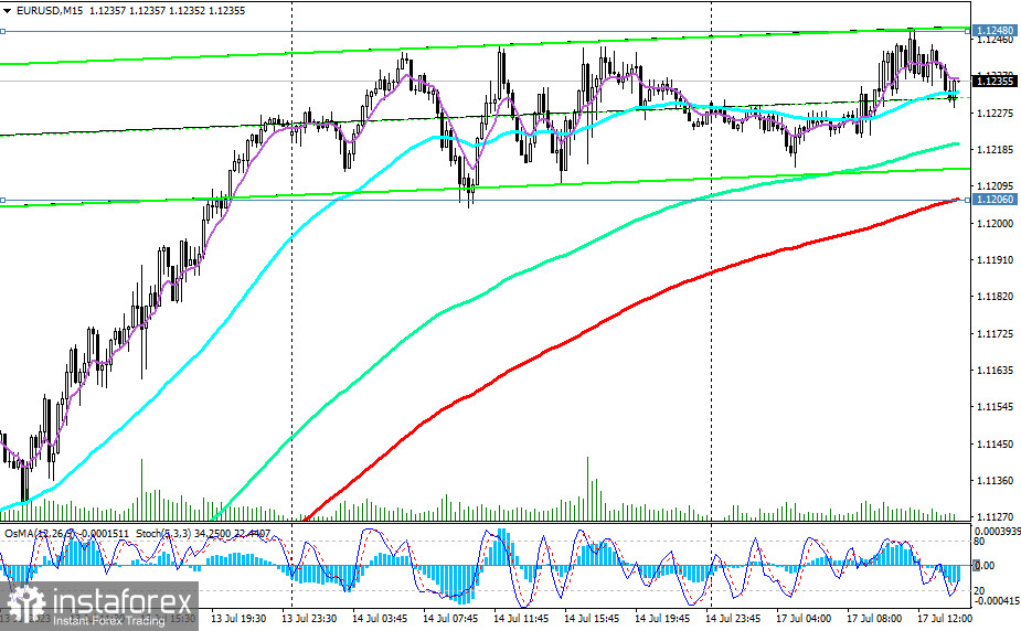 EUR/USD: сценарии динамики на 17.07.2023