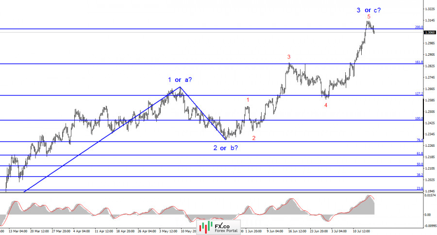 Exchange Rates analysis