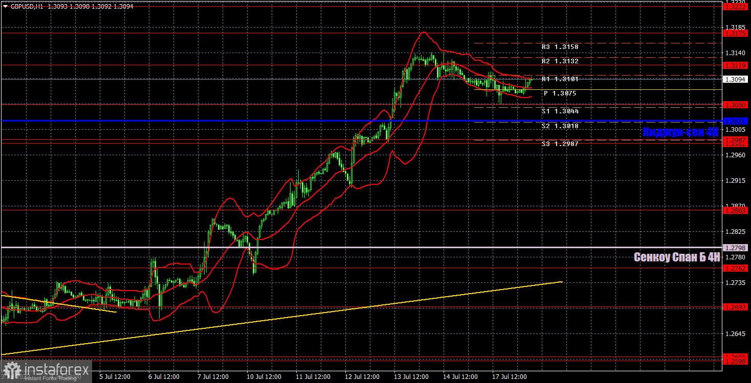 Прогноз и торговые сигналы по GBP/USD на 18 июля. Отчет COT. Детальный разбор движения пары и торговых сделок. 100 пунктов коррекции – это максимум для фунта