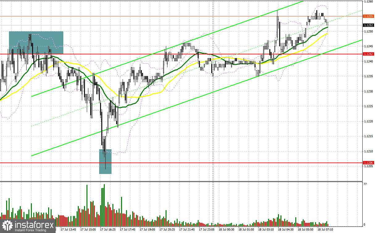  EUR/USD: plan para la sesión europea del 18 de julio. Informes COT del Commitment of Traders (análisis de las operaciones de ayer). El euro actualiza otro máximo anual