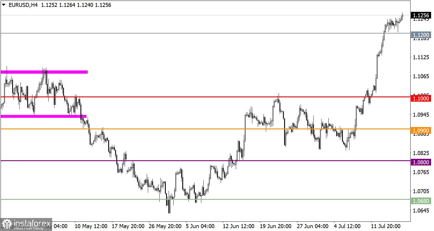 Учимся и анализируем, торговый план для начинающих трейдеров EUR/USD и GBP/USD 18.07.23