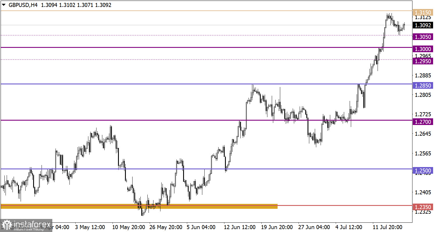  Impariamo e analizziamo, un piano di trading per principianti su EURUSD e GBPUSD 18.07.23