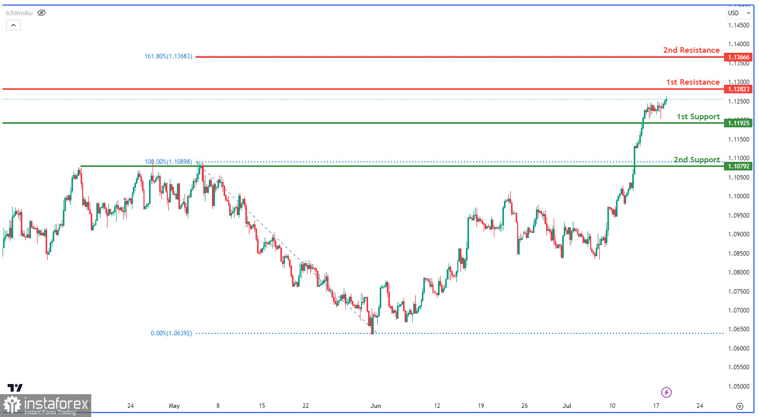 EUR/USD торгуется с повышением. Прогноз на 18 июля 2023