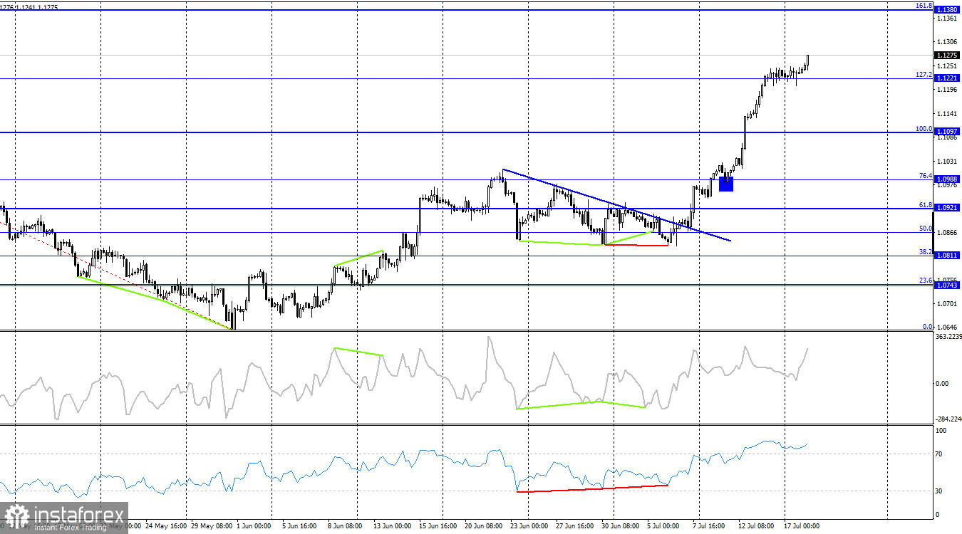  EUR/USD. 18 luglio. I tori dell'euro non hanno bisogno di una pausa