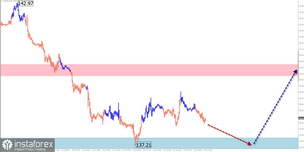 Недельный прогноз по упрощенному волновому анализу EUR/USD, USD/JPY, GBP/JPY, USD/CAD, NZD/USD, GOLD от 18 июля 