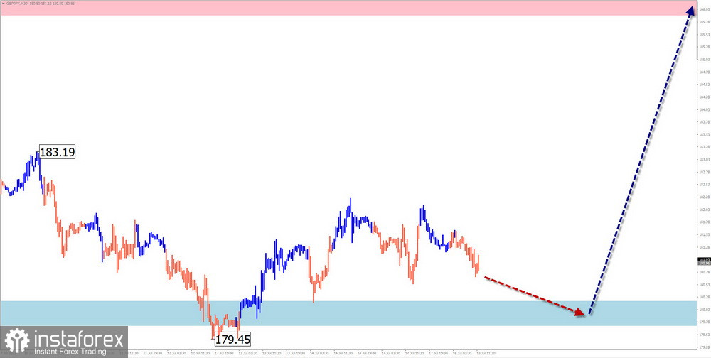 Недельный прогноз по упрощенному волновому анализу EUR/USD, USD/JPY, GBP/JPY, USD/CAD, NZD/USD, GOLD от 18 июля 