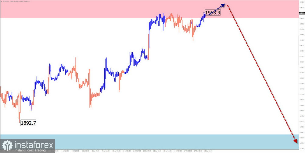 Недельный прогноз по упрощенному волновому анализу EUR/USD, USD/JPY, GBP/JPY, USD/CAD, NZD/USD, GOLD от 18 июля 