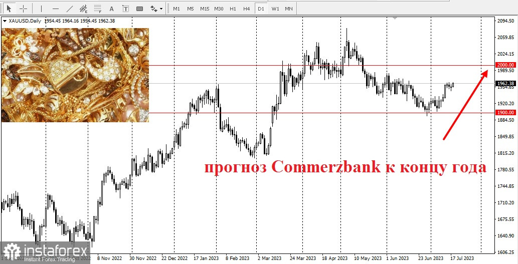 Gold bei 2000 US-Dollar pro Unze