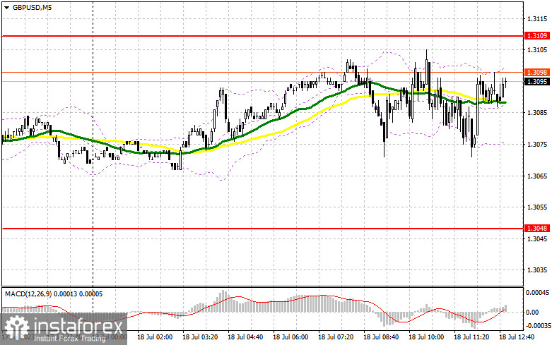 GBP/USD: план на американскую сессию 18 июля (разбор утренних сделок). Покупатели штурмуют 1.3109