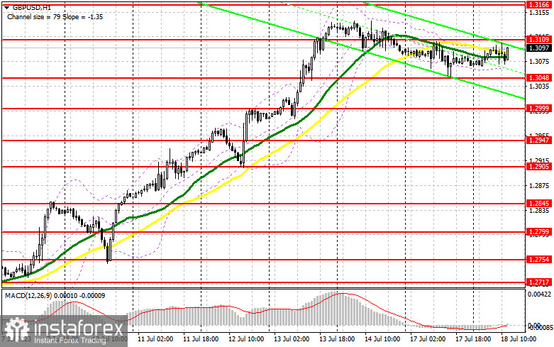 GBP/USD: план на американскую сессию 18 июля (разбор утренних сделок). Покупатели штурмуют 1.3109