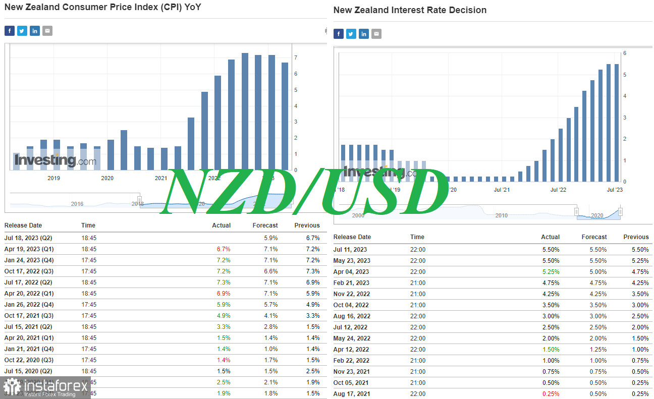 NZD/USD: несколько негативных для NZD факторов 