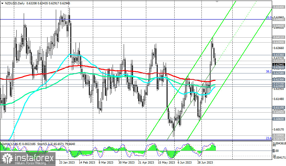 NZD/USD: несколько негативных для NZD факторов 