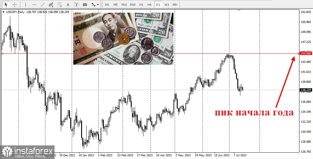 USD/JPY. Worauf sollte man beim Handel mit dem USD/JPY-Paar achten?