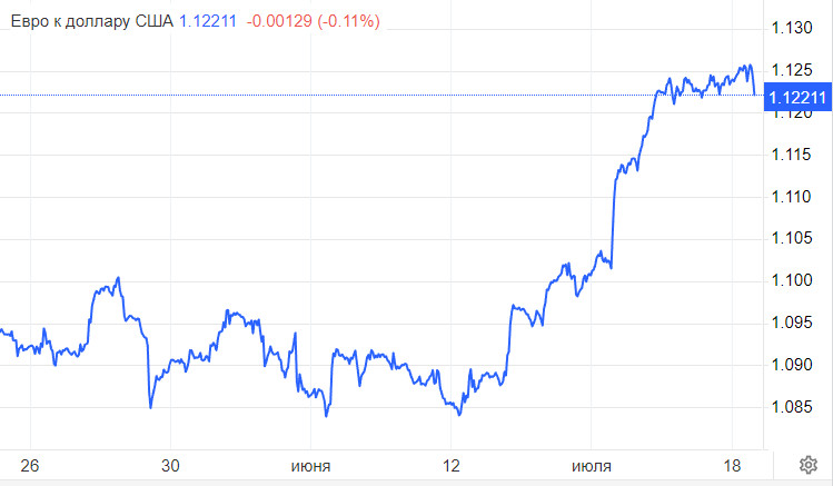 Курс валют график за месяц. Курсы валют доллар сша и евро. Курсы валют доллар сша и евро. Курсы валют доллар сша и евро. Изменение курса рубля.