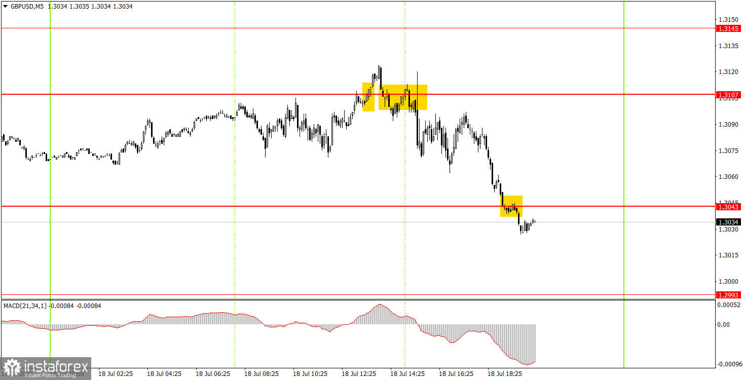 Как торговать валютную пару GBP/USD 19 июля. Простые советы и разбор сделок для новичков