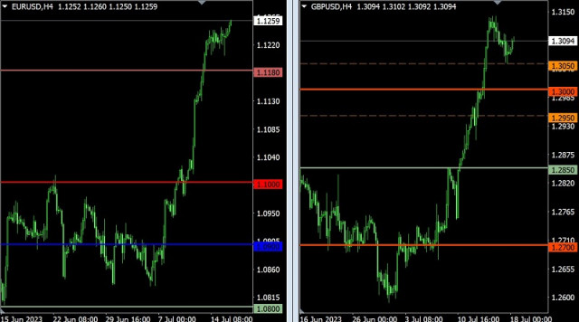 Plan handlowy dla EUR/USD i GBP/USD 18 lipca