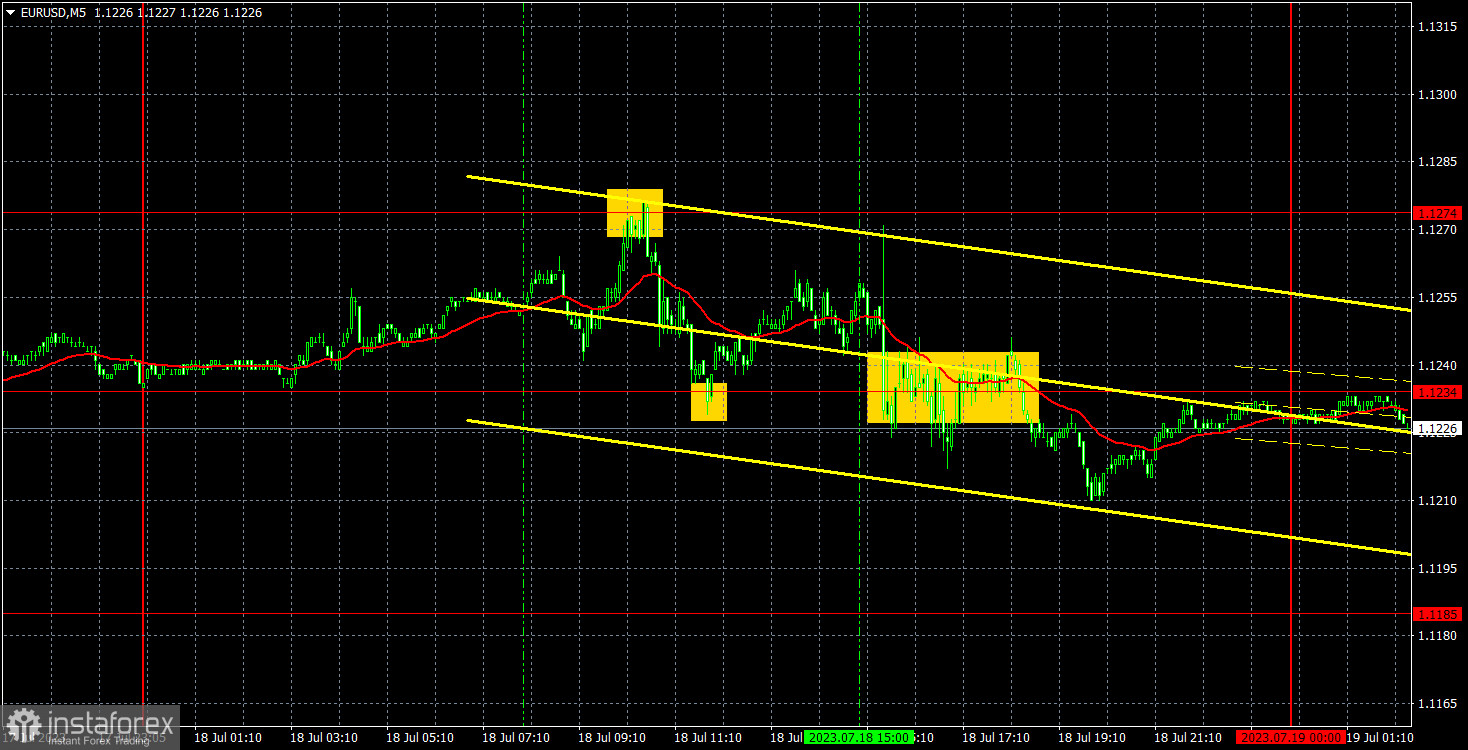 Pronóstico del par EUR/USD y señales de trading para el 19 de julio. Informe COT. Análisis detallado del movimiento y operaciones del par. La divisa europea continúa en...