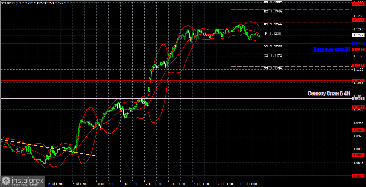 Pronóstico del par EUR/USD y señales de trading para el 19 de julio. Informe COT. Análisis detallado del movimiento y operaciones del par. La divisa europea continúa en...