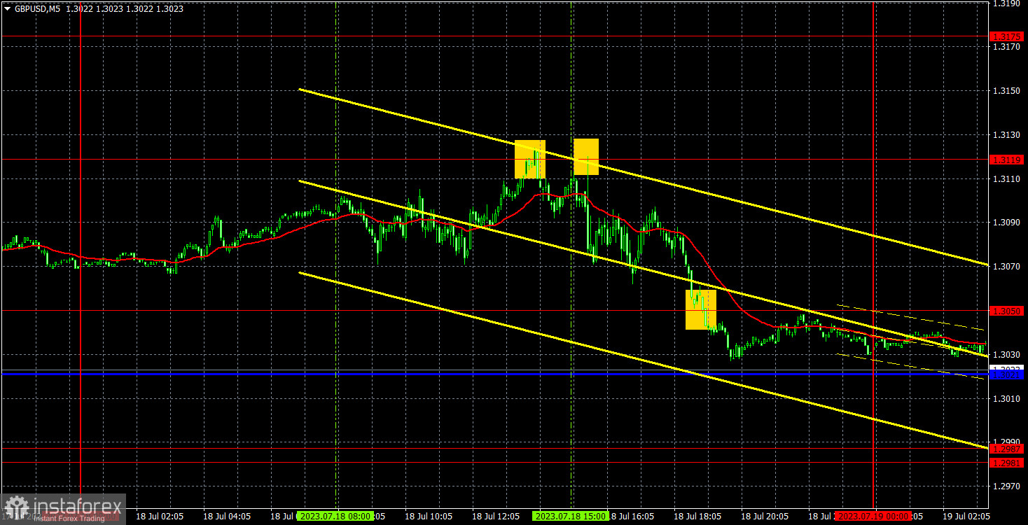 Прогноз и торговые сигналы по GBP/USD на 19 июля. Отчет COT. Детальный разбор движения пары и торговых сделок