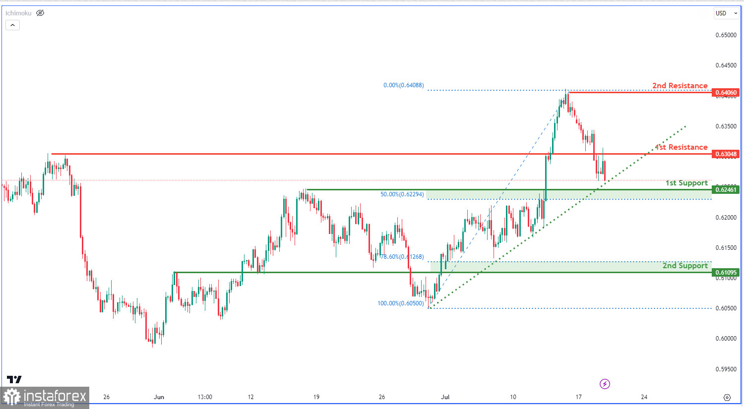 NZD/USD: возможен бычий отскок. Прогноз на 19 июля 2023 