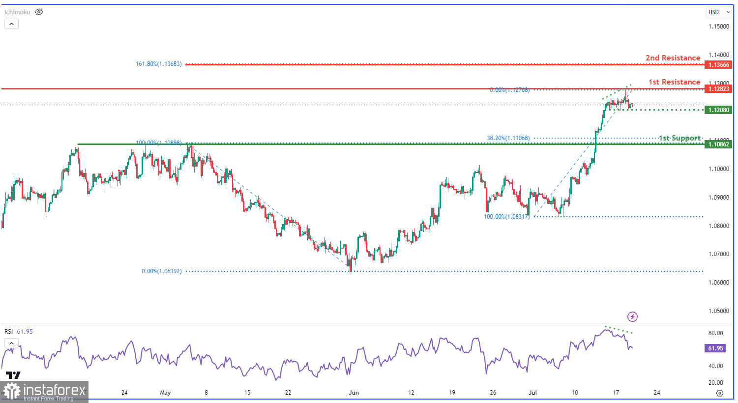 EUR/USD: ожидается падение к уровню поддержки. Прогноз на 19 июля 2023