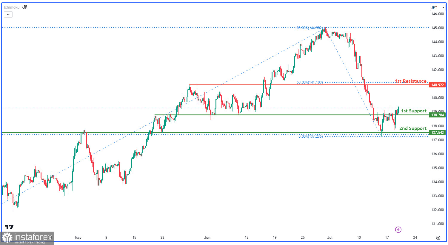 USD/JPY: ожидается дальнейшее развитие восходящей тенденции. Прогноз на 19 июля 2023 