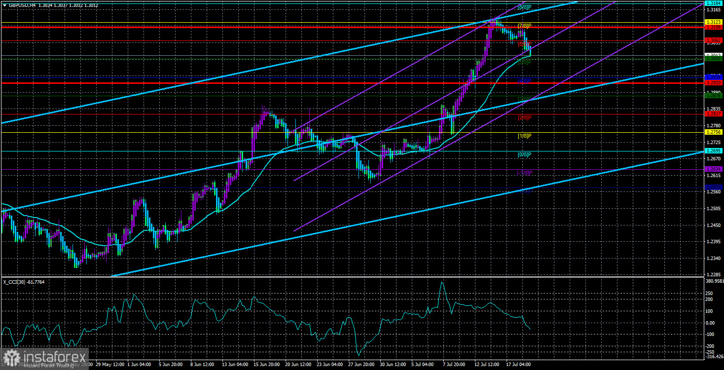  Análisis del par GBP/USD. El 19 de julio. La inflación británica puede dar una sorpresa.