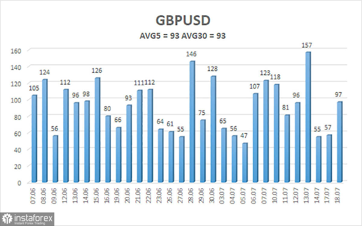  Análisis del par GBP/USD. El 19 de julio. La inflación británica puede dar una sorpresa.