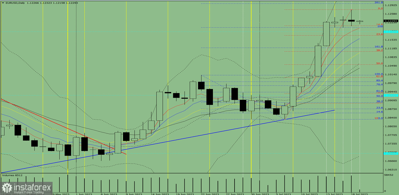 Индикаторный анализ. Дневной обзор на 19 июля 2023 года по валютной паре EUR/USD