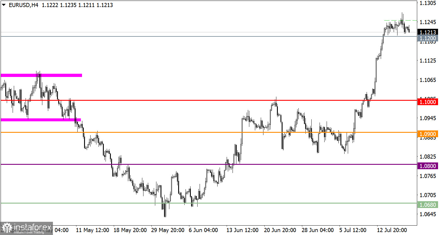 Учимся и анализируем, торговый план для начинающих трейдеров EUR/USD и GBP/USD 19.07.23