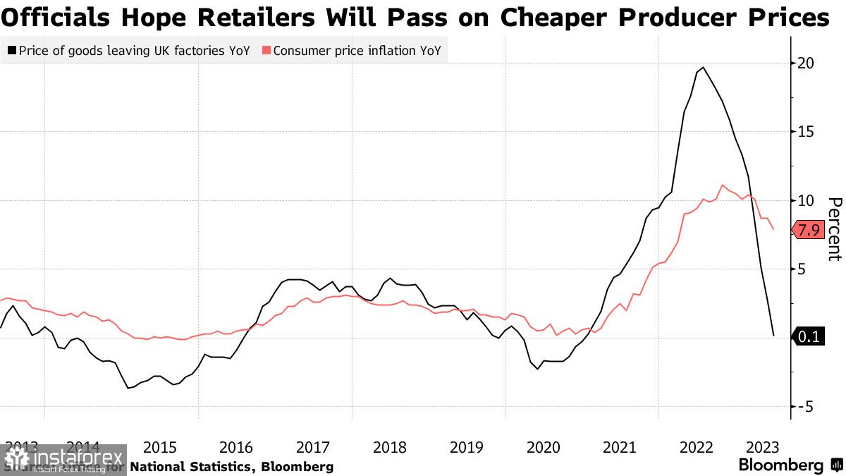 Инфляция в Великобритании упала, потянув за собой фунт