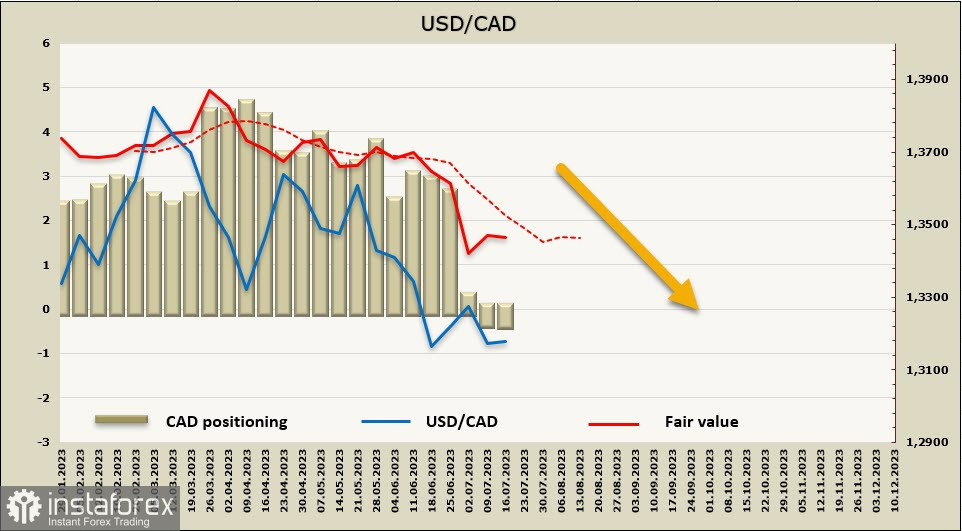 Deprezzamento del dollaro dopo il ciclo di aumento dei tassi. Panoramica di USD, CAD, JPY 