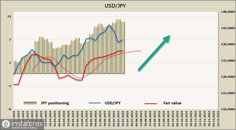 Deprezzamento del dollaro dopo il ciclo di aumento dei tassi. Panoramica di USD, CAD, JPY 