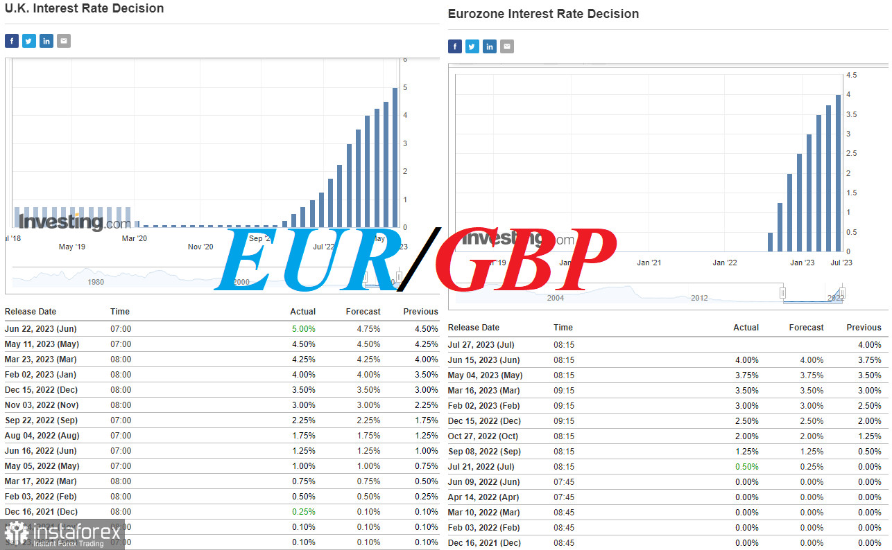 EUR/GBP: инфляция замедляется или накануне августовского заседания Банка Англии