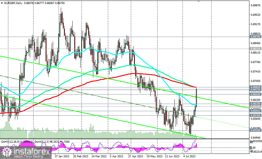 EUR/GBP: инфляция замедляется или накануне августовского заседания Банка Англии