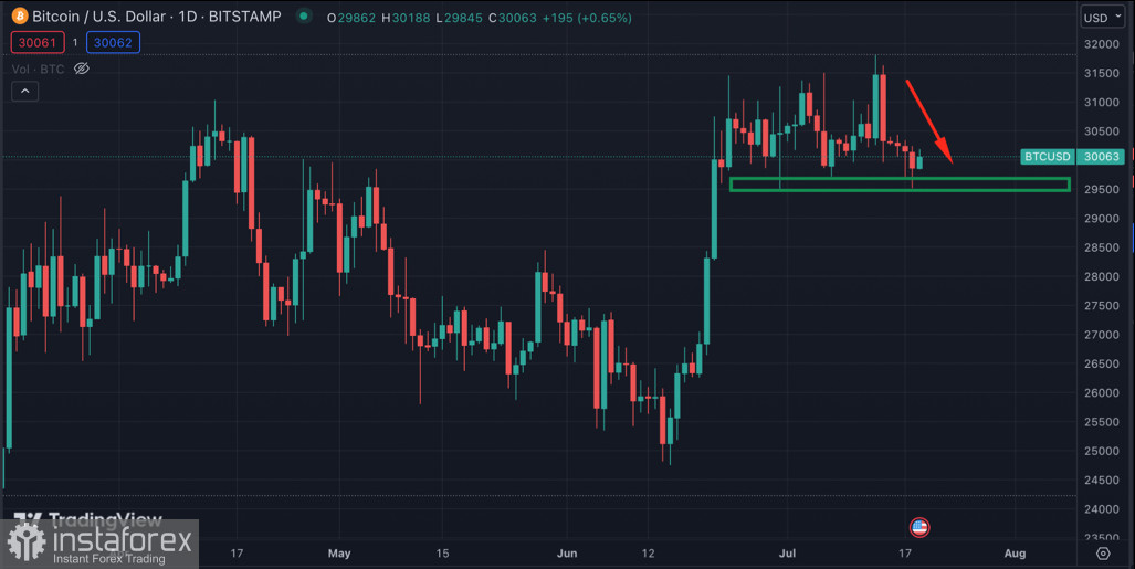 Биткоин в очередной раз протестировал уровень поддержки $29,5k: стоит ли ждать снижение цены?