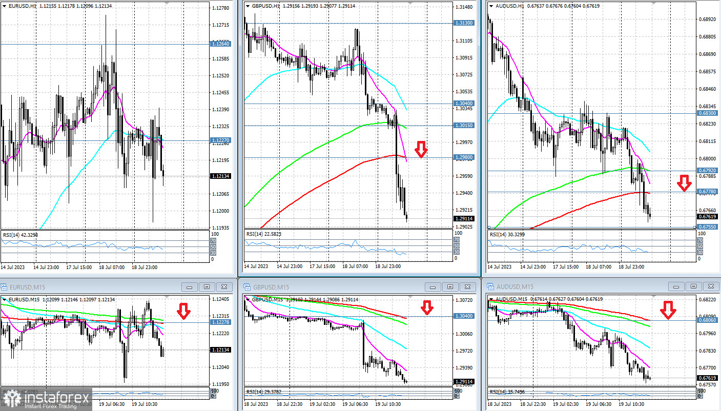 EUR/USD, GBP/USD, AUD/USD: краткосрочные сценарии на 19.07.2023