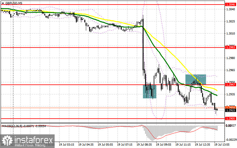 GBP/USD: план на американскую сессию 19 июля (разбор утренних сделок). Фунт рухнул после данных по инфляции в Великобритании