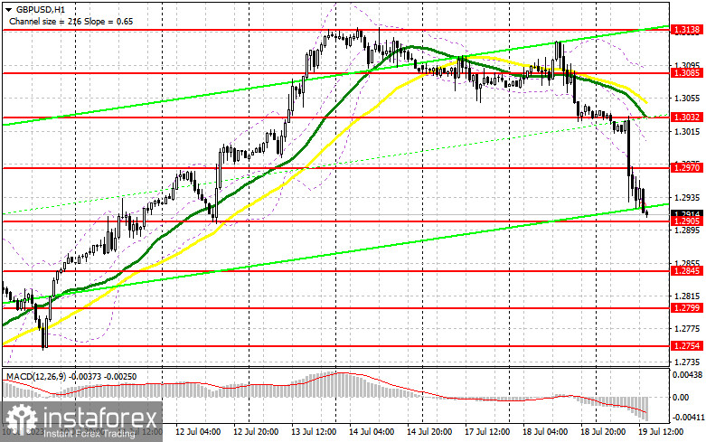 GBP/USD: план на американскую сессию 19 июля (разбор утренних сделок). Фунт рухнул после данных по инфляции в Великобритании