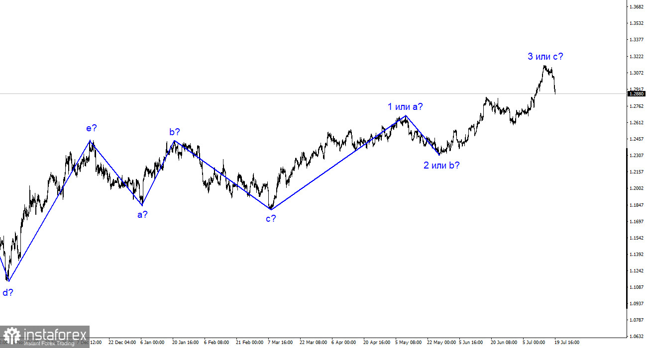 GBP/USD-Analyse. 19. Juli. Die Inflation in Großbritannien könnte sich weiter abschwächen.