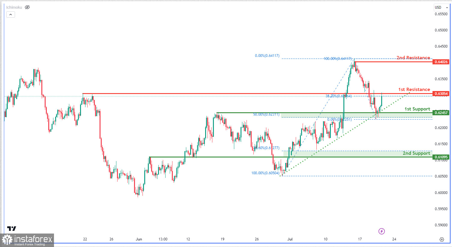 NZD/USD развивает сильный бычий импульс. Прогноз на 20 июля 2023