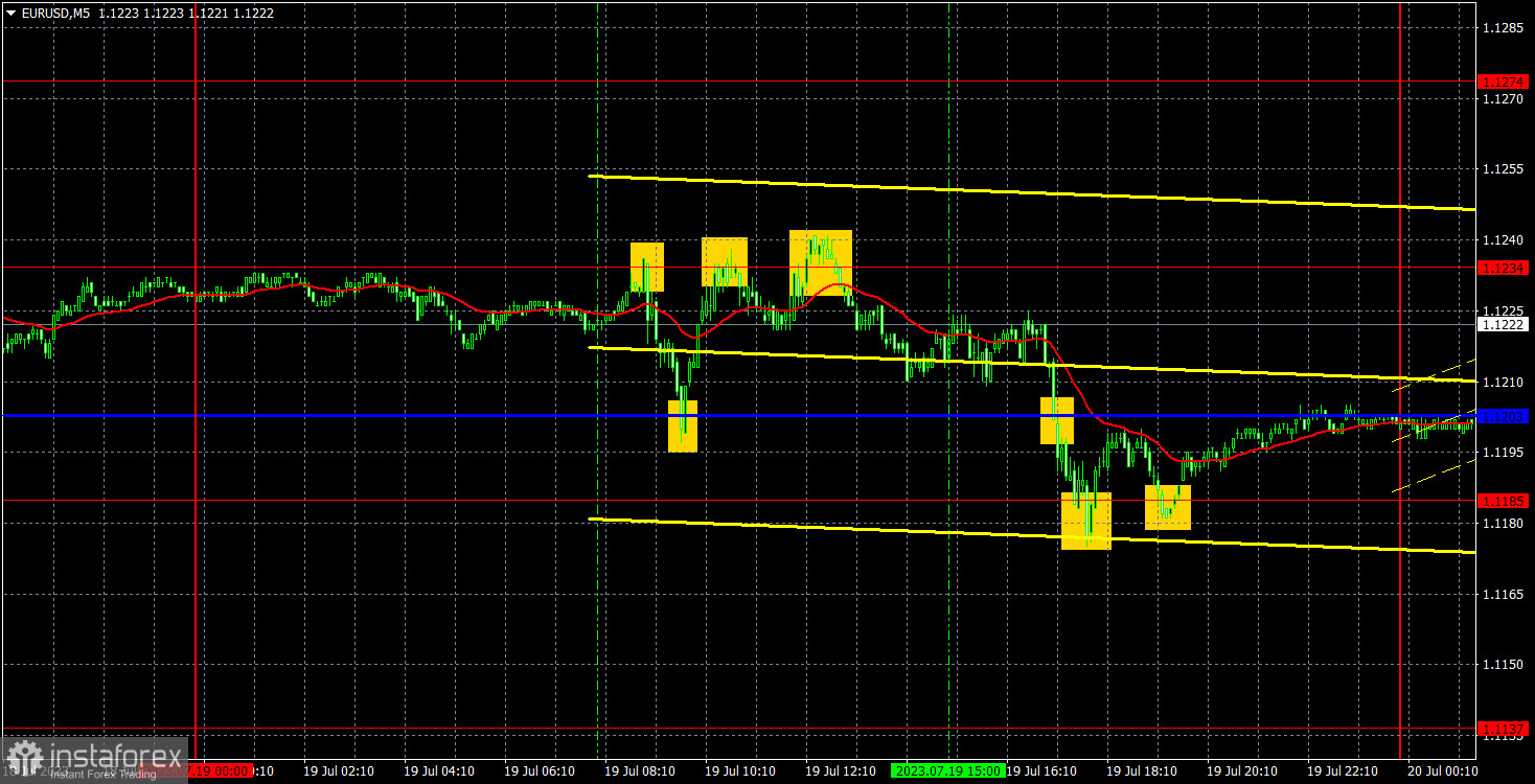 Previsioni e segnali di trading per EUR/USD il 20 luglio. Rapporto COT. Analisi dettagliata del movimento della coppia e delle operazioni commerciali. L'euro ha trascorso un altro giorno...