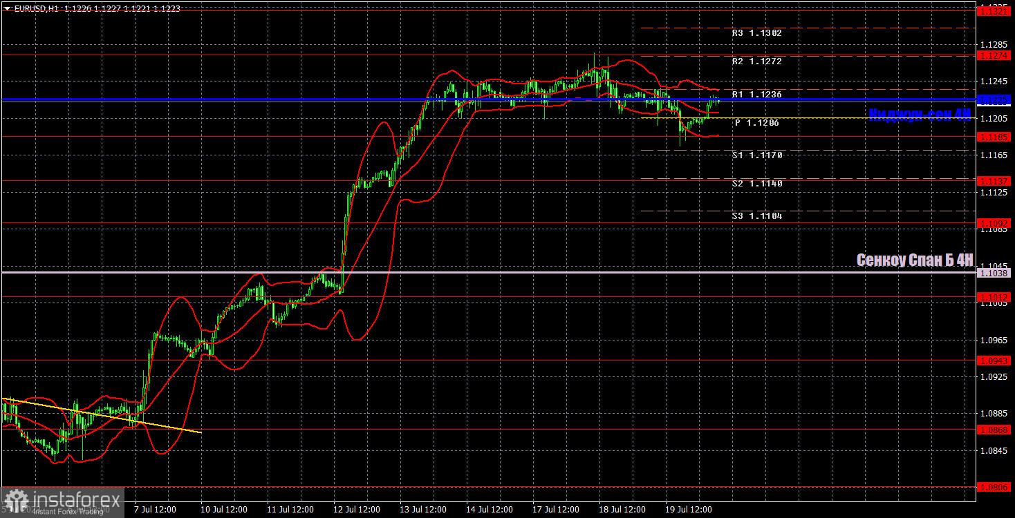 Прогноз и торговые сигналы по EUR/USD на 20 июля. Отчет COT. Детальный разбор движения пары и торговых сделок. Евро провел еще один день во флэте