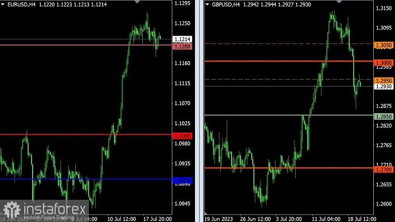 Торговый план по EUR/USD и GBP/USD на 20.07.2023